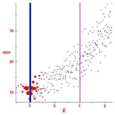 Peres lattice <N>
